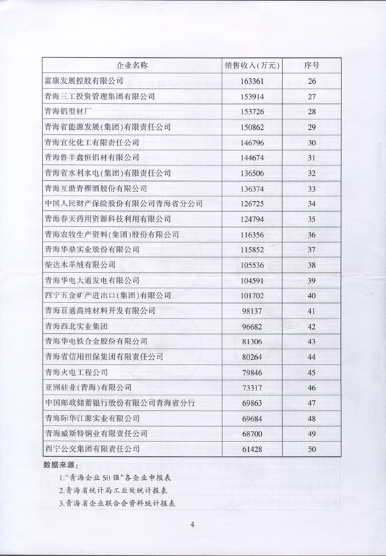 青海物產(chǎn)再次入圍“2016青海企業(yè)50強”，名列第十三名